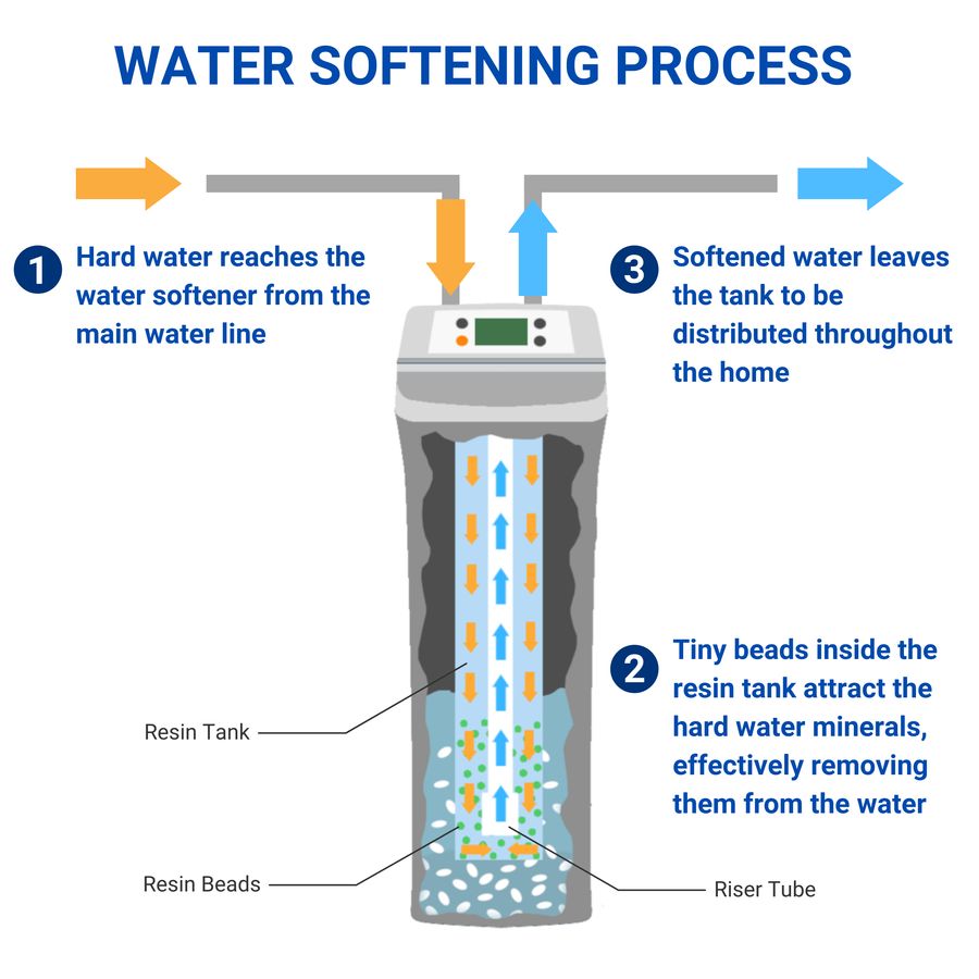 water softening process infographic